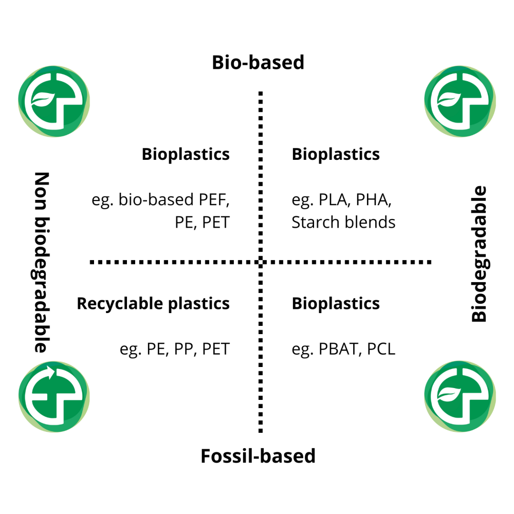Recyclable plastics eg. PE, PP, PET